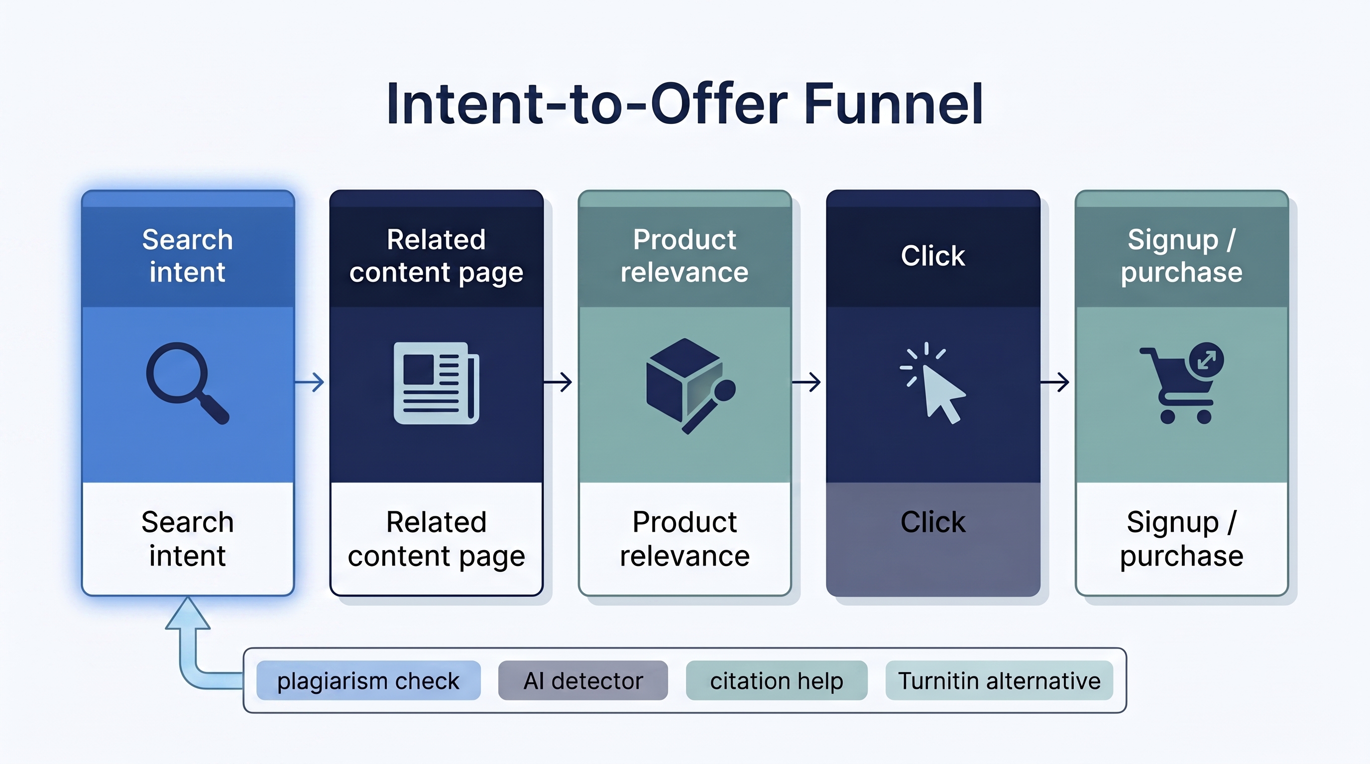 Intent-to-Offer Funnel infographic showing how educational search intent moves from a related content page to product relevance, click, and signup or purchase.