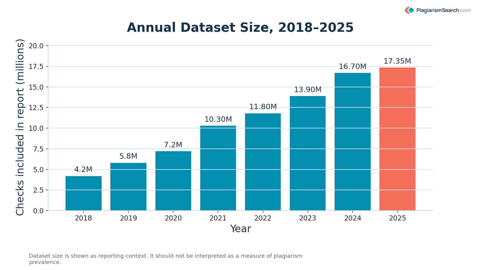 Bar chart showing the annual number of plagiarism checks included from 2018 to 2025