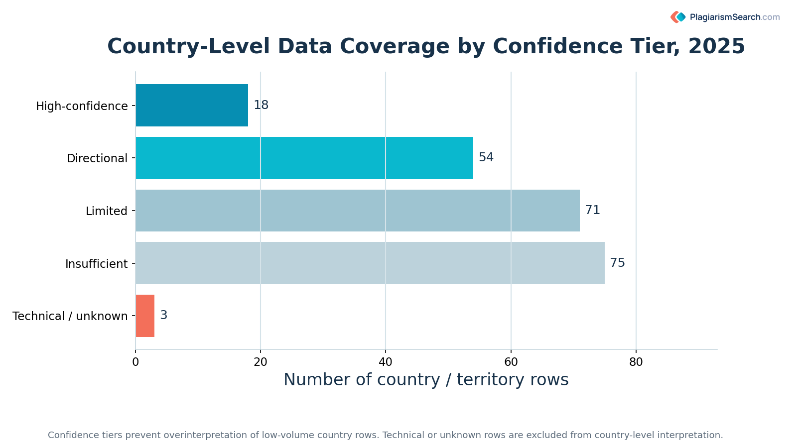 Horizontal bar chart showing country-level data coverage by confidence tier in 2025