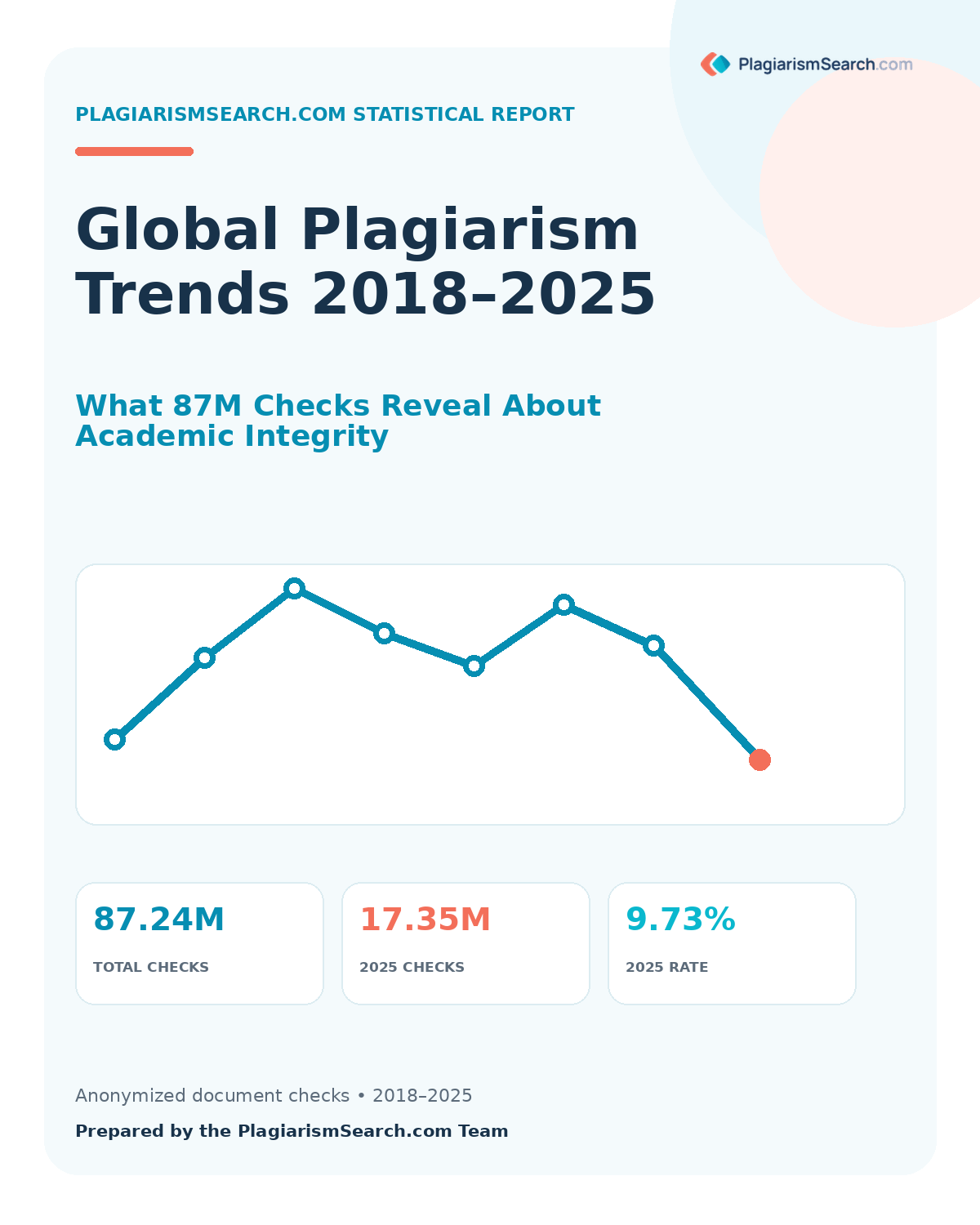 Cover thumbnail for the Global Plagiarism Trends 2018&ndash;2025 report