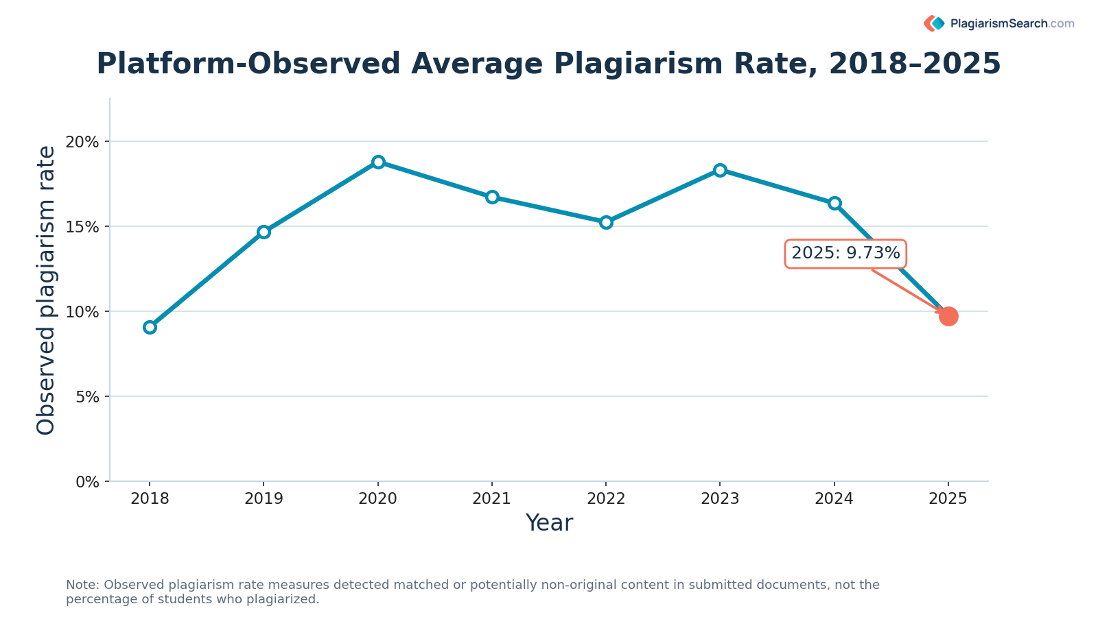 Line chart showing the platform-observed average plagiarism rate from 2018 to 2025