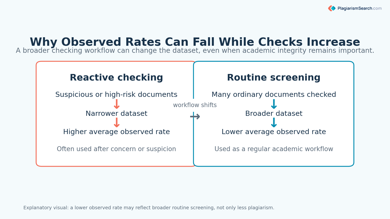 Diagram comparing reactive plagiarism checking with routine originality screening